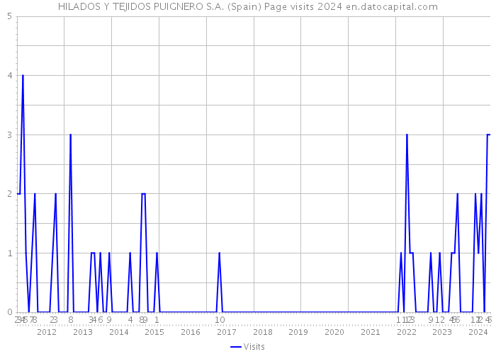 HILADOS Y TEJIDOS PUIGNERO S.A. (Spain) Page visits 2024 