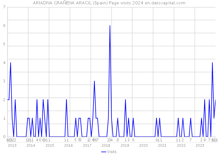 ARIADNA GRAÑENA ARACIL (Spain) Page visits 2024 