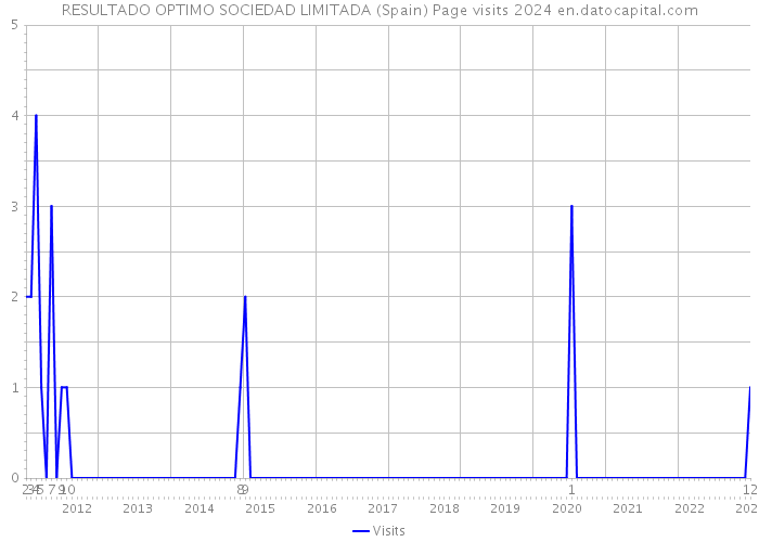 RESULTADO OPTIMO SOCIEDAD LIMITADA (Spain) Page visits 2024 