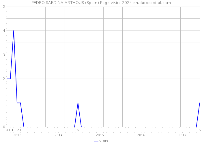 PEDRO SARDINA ARTHOUS (Spain) Page visits 2024 