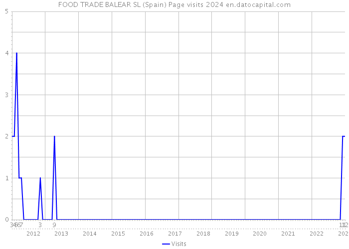 FOOD TRADE BALEAR SL (Spain) Page visits 2024 