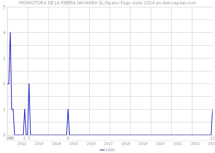PROMOTORA DE LA RIBERA NAVARRA SL (Spain) Page visits 2024 
