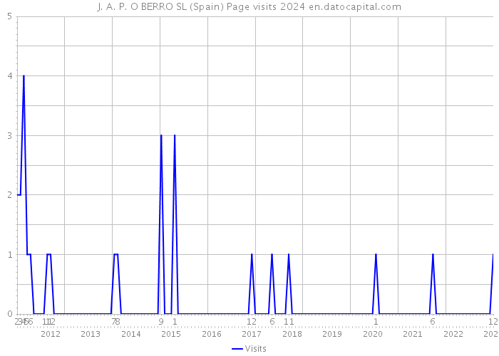 J. A. P. O BERRO SL (Spain) Page visits 2024 