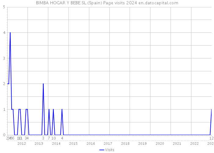 BIMBA HOGAR Y BEBE SL (Spain) Page visits 2024 