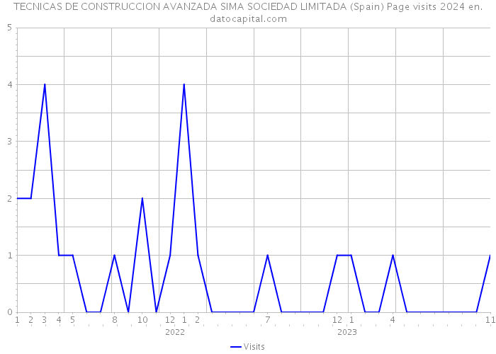 TECNICAS DE CONSTRUCCION AVANZADA SIMA SOCIEDAD LIMITADA (Spain) Page visits 2024 