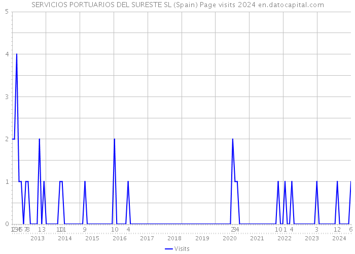 SERVICIOS PORTUARIOS DEL SURESTE SL (Spain) Page visits 2024 