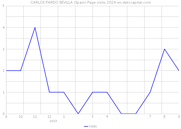 CARLOS PARDO SEVILLA (Spain) Page visits 2024 