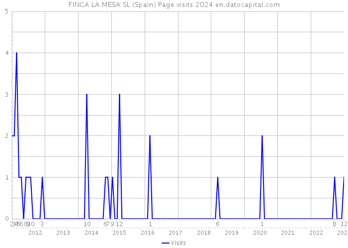 FINCA LA MESA SL (Spain) Page visits 2024 