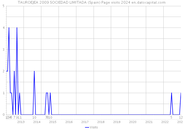 TAUROEJEA 2009 SOCIEDAD LIMITADA (Spain) Page visits 2024 