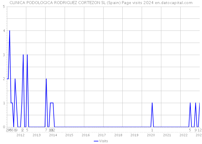 CLINICA PODOLOGICA RODRIGUEZ CORTEZON SL (Spain) Page visits 2024 