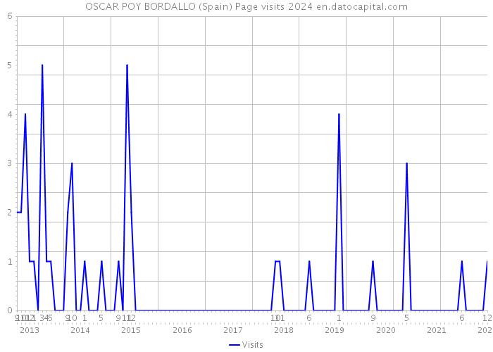 OSCAR POY BORDALLO (Spain) Page visits 2024 