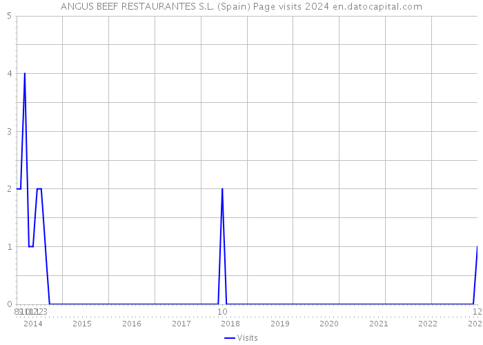 ANGUS BEEF RESTAURANTES S.L. (Spain) Page visits 2024 