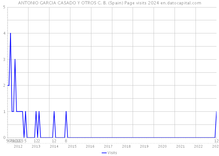 ANTONIO GARCIA CASADO Y OTROS C. B. (Spain) Page visits 2024 