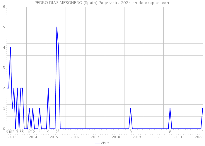 PEDRO DIAZ MESONERO (Spain) Page visits 2024 