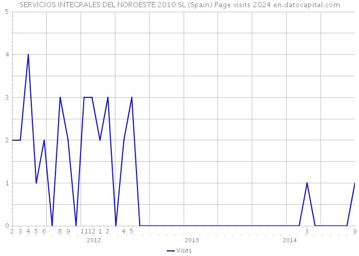 SERVICIOS INTEGRALES DEL NOROESTE 2010 SL (Spain) Page visits 2024 