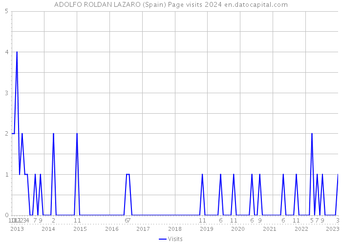 ADOLFO ROLDAN LAZARO (Spain) Page visits 2024 