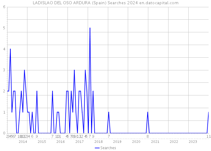 LADISLAO DEL OSO ARDURA (Spain) Searches 2024 