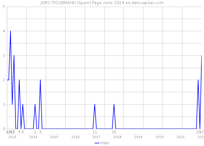 JORG TIGGEMANN (Spain) Page visits 2024 