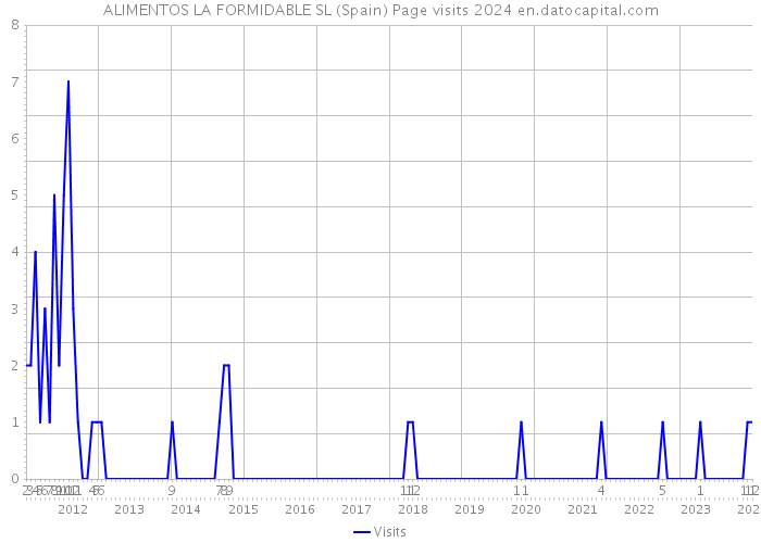 ALIMENTOS LA FORMIDABLE SL (Spain) Page visits 2024 
