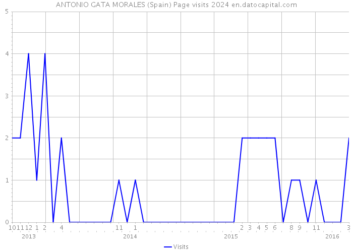 ANTONIO GATA MORALES (Spain) Page visits 2024 