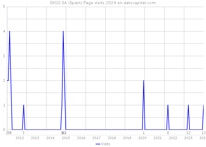 DIGO SA (Spain) Page visits 2024 