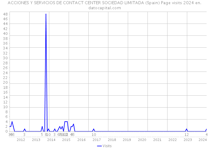 ACCIONES Y SERVICIOS DE CONTACT CENTER SOCIEDAD LIMITADA (Spain) Page visits 2024 