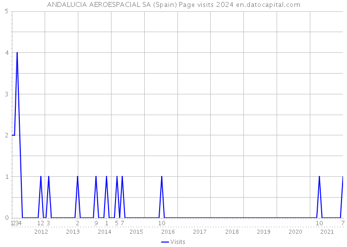 ANDALUCIA AEROESPACIAL SA (Spain) Page visits 2024 