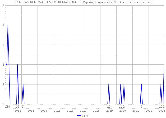 TECNICAS RENOVABLES EXTREMADURA S.L (Spain) Page visits 2024 
