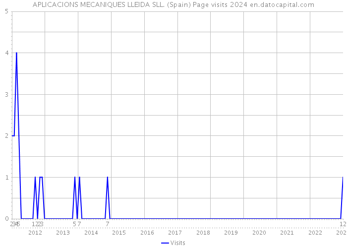 APLICACIONS MECANIQUES LLEIDA SLL. (Spain) Page visits 2024 