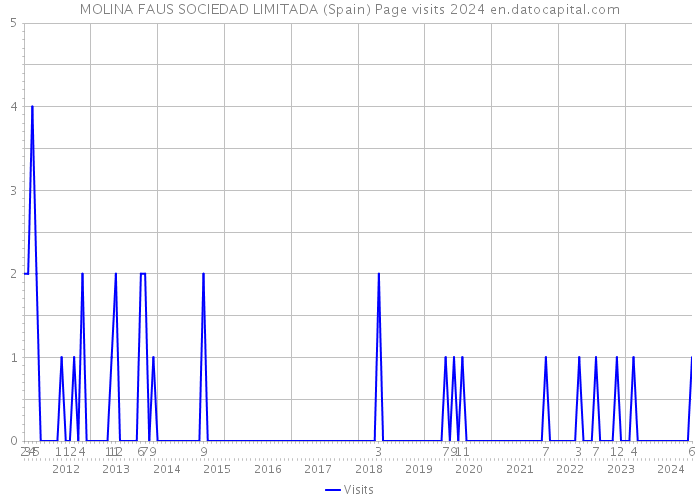 MOLINA FAUS SOCIEDAD LIMITADA (Spain) Page visits 2024 