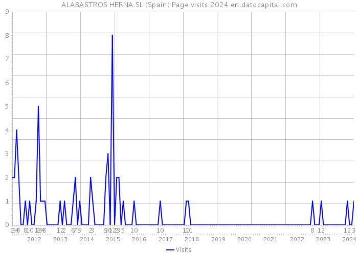 ALABASTROS HERNA SL (Spain) Page visits 2024 