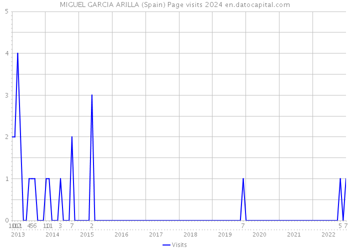 MIGUEL GARCIA ARILLA (Spain) Page visits 2024 