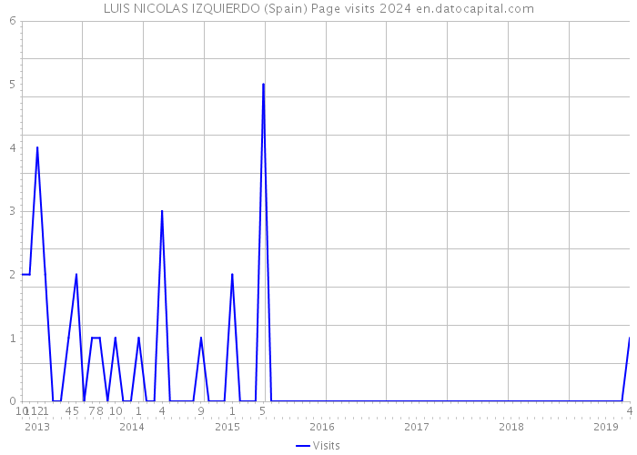 LUIS NICOLAS IZQUIERDO (Spain) Page visits 2024 