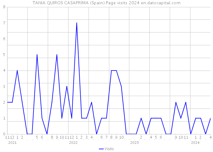 TANIA QUIROS CASAPRIMA (Spain) Page visits 2024 