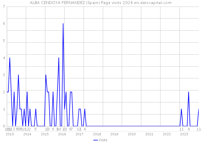 ALBA CENDOYA FERNANDEZ (Spain) Page visits 2024 