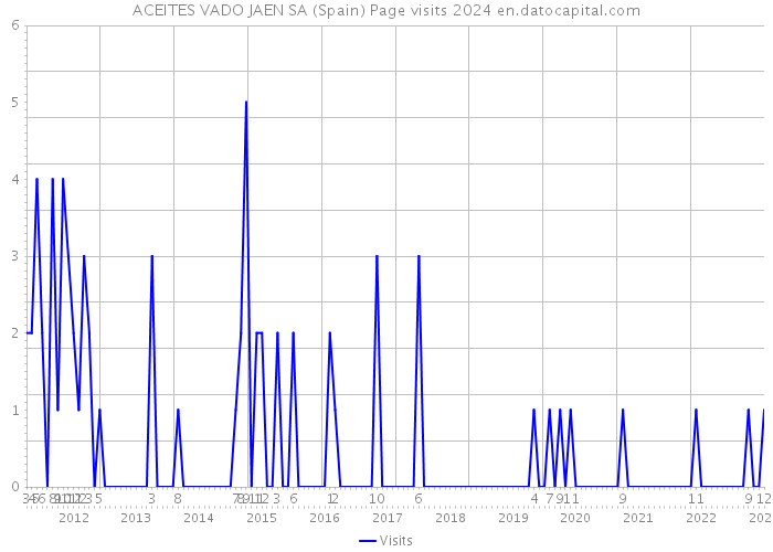 ACEITES VADO JAEN SA (Spain) Page visits 2024 