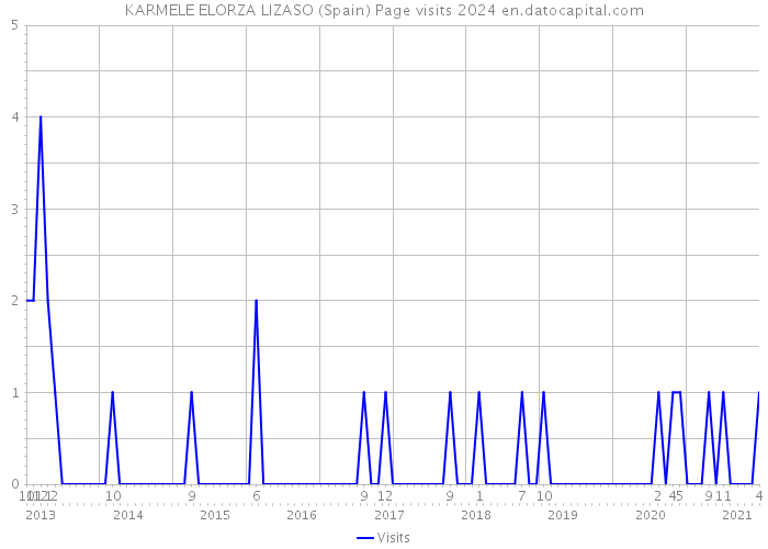 KARMELE ELORZA LIZASO (Spain) Page visits 2024 
