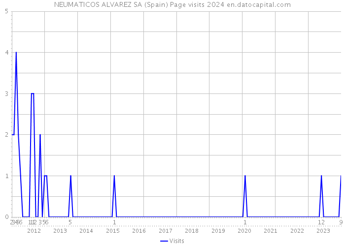NEUMATICOS ALVAREZ SA (Spain) Page visits 2024 