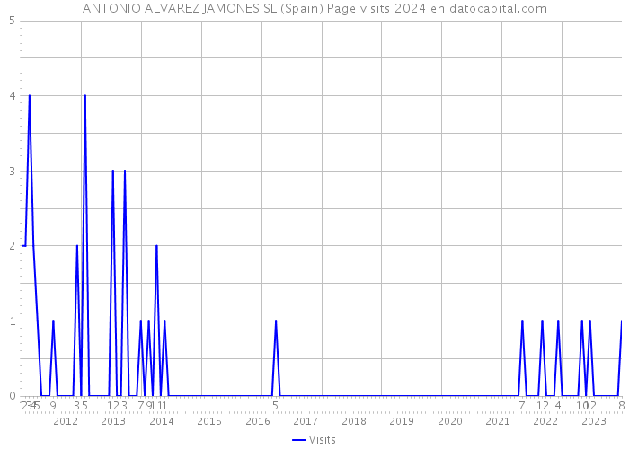 ANTONIO ALVAREZ JAMONES SL (Spain) Page visits 2024 