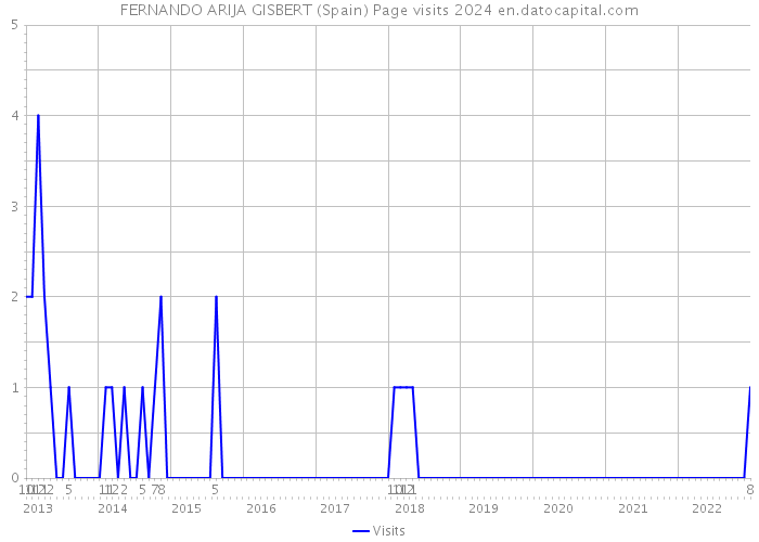 FERNANDO ARIJA GISBERT (Spain) Page visits 2024 