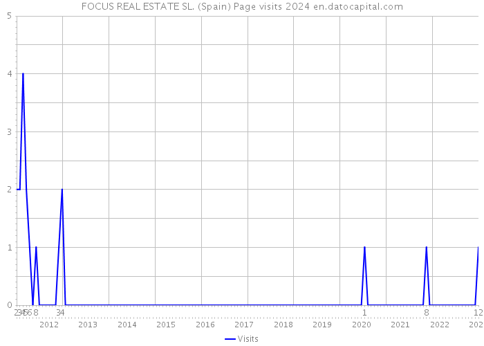 FOCUS REAL ESTATE SL. (Spain) Page visits 2024 