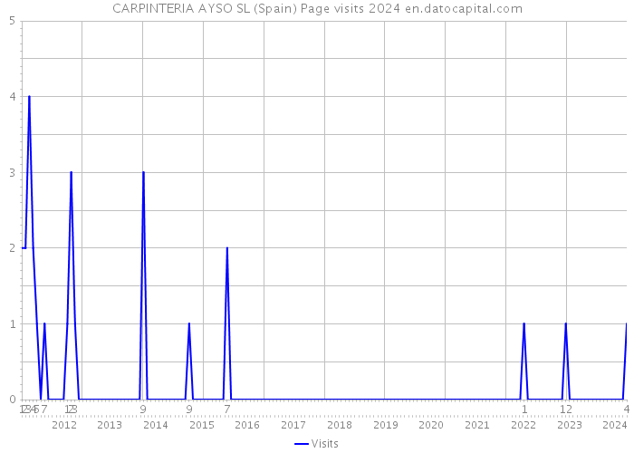 CARPINTERIA AYSO SL (Spain) Page visits 2024 