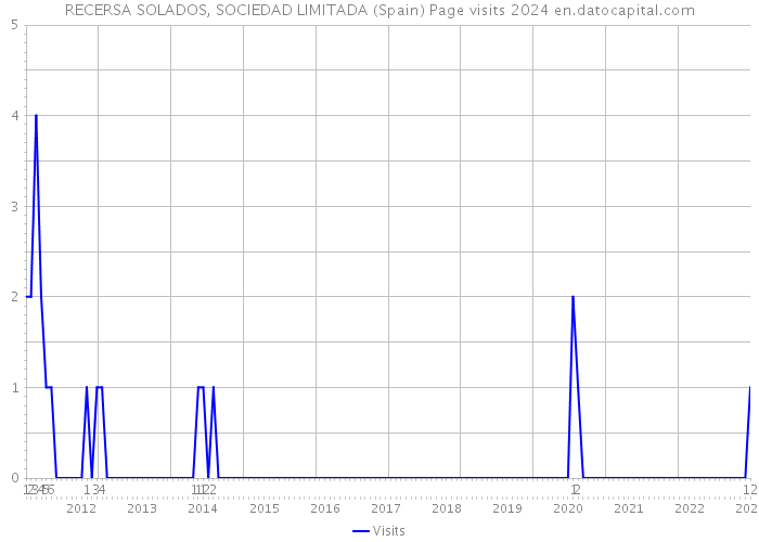 RECERSA SOLADOS, SOCIEDAD LIMITADA (Spain) Page visits 2024 