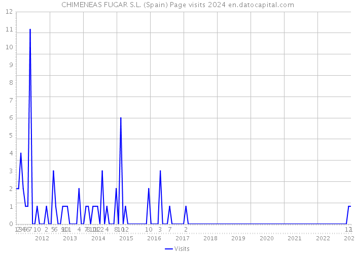 CHIMENEAS FUGAR S.L. (Spain) Page visits 2024 