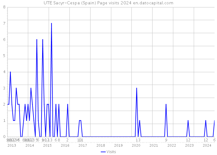 UTE Sacyr-Cespa (Spain) Page visits 2024 