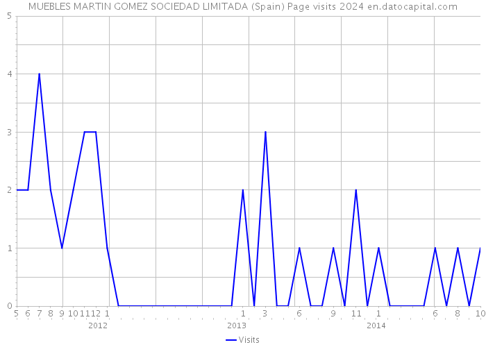 MUEBLES MARTIN GOMEZ SOCIEDAD LIMITADA (Spain) Page visits 2024 