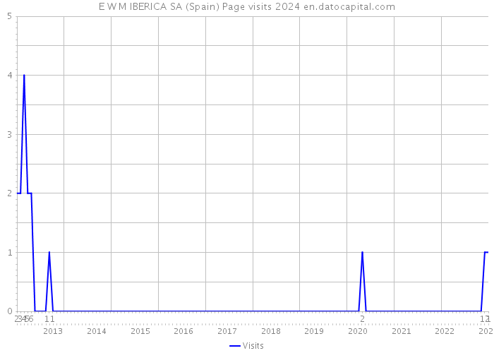 E W M IBERICA SA (Spain) Page visits 2024 