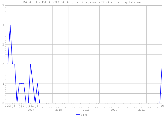 RAFAEL LIZUNDIA SOLOZABAL (Spain) Page visits 2024 