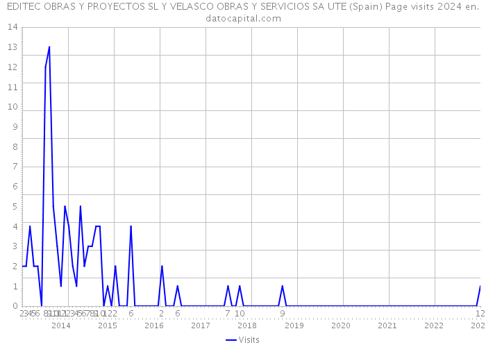 EDITEC OBRAS Y PROYECTOS SL Y VELASCO OBRAS Y SERVICIOS SA UTE (Spain) Page visits 2024 