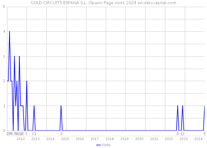 GOLD CIRCUITS ESPANA S.L. (Spain) Page visits 2024 